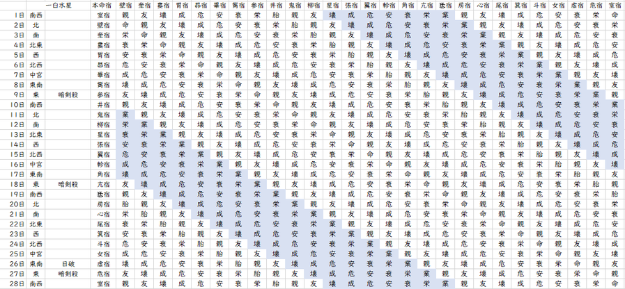 【2022年2月】九星気学と宿曜から見る毎日の運気