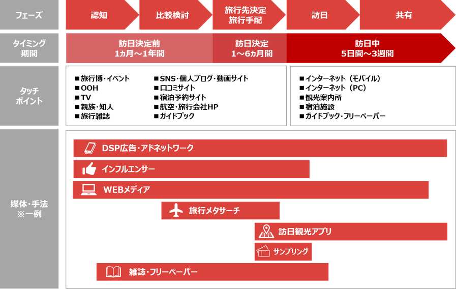 訪日外国人旅行者の旅の導線に沿ったインバウンドプロモーション