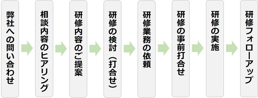 フィジカルAI 研修 相談から実施までの流れ