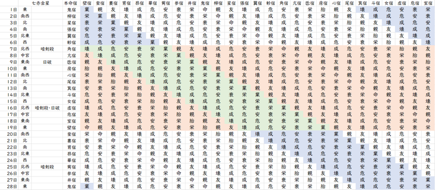 【2023年2月】九星気学と宿曜から見る毎日の運気