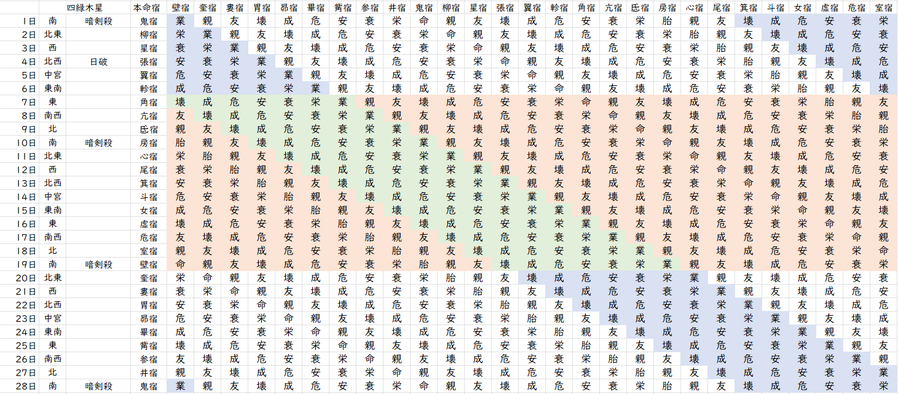 【2023年2月】九星気学と宿曜から見る毎日の運気