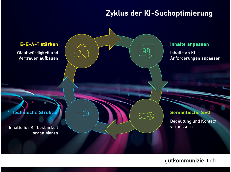Der Zyklus der KI-Suchoptimierung von gutkommuniziert.ch zeigt auf, wo der Fokus gelegt werden soll