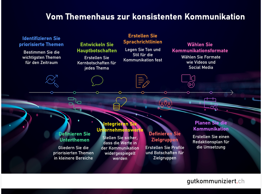 Systematisches Vorgehen schafft intern Klarheit und in der Umsetzung Zeitgewinn