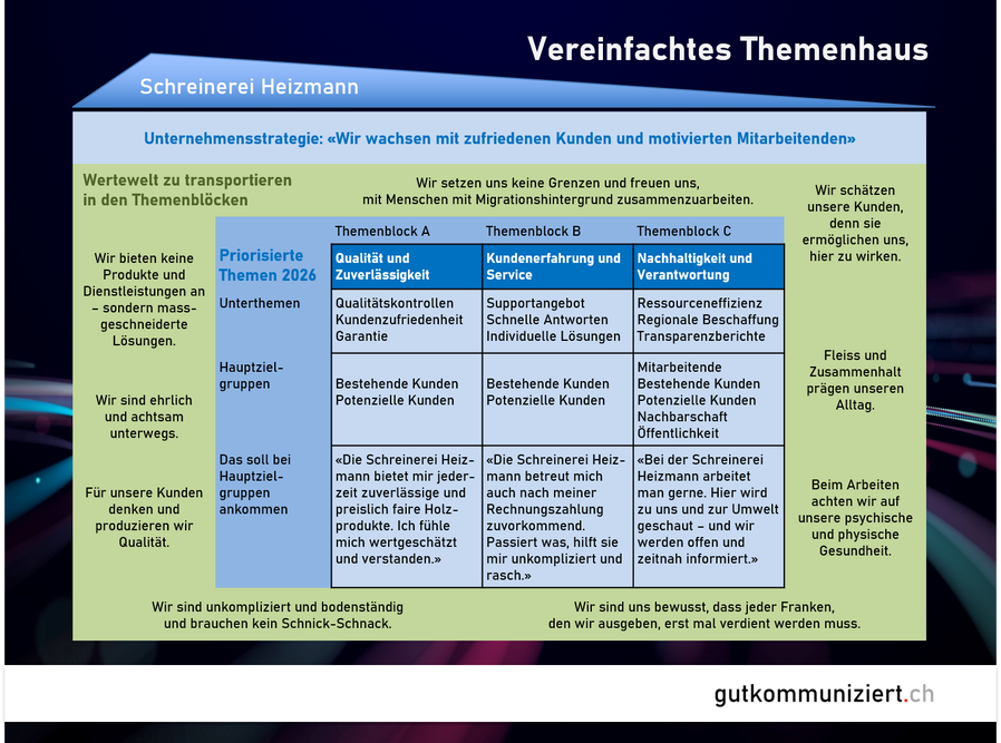 Vereinfachte Darstellung eines Themenhauses für die fiktive Schreinerei Heizmann
