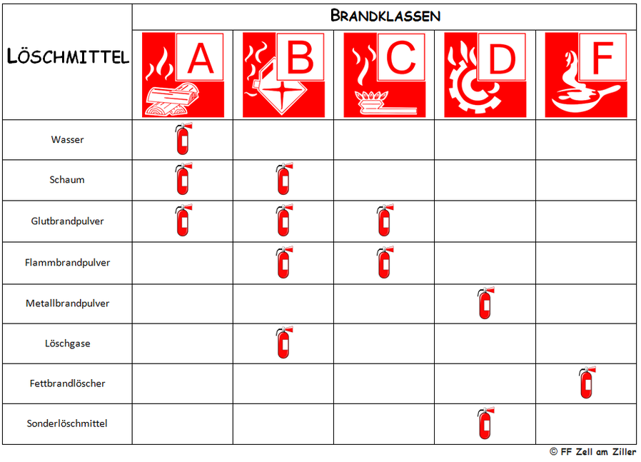 Brandklassen und Löschmittel im Überblick Brandklassen und Löschmittel im Überblick