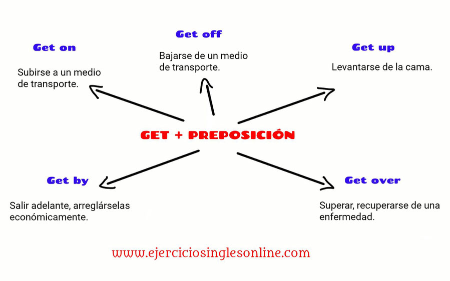 get + preposición en inglés