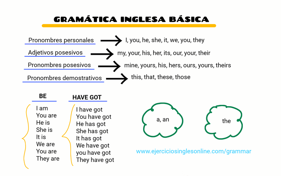 Gramática Básica En Inglés - Ejercicios Inglés Online