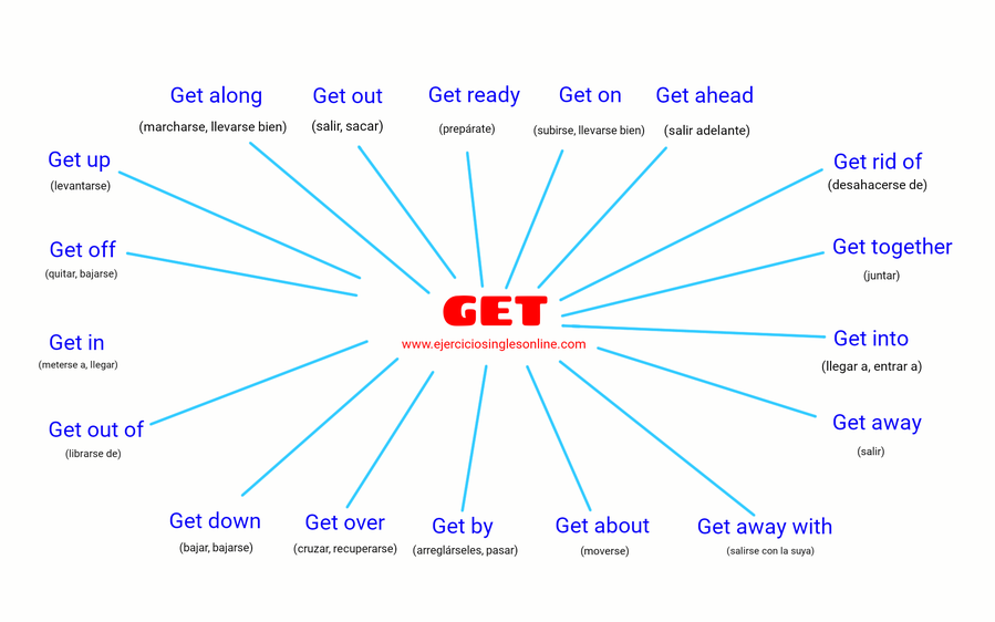 Expresiones con get en inglés.