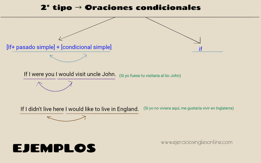 Oraciones condiciones en inglés - 2º tipo - Ejemplos.