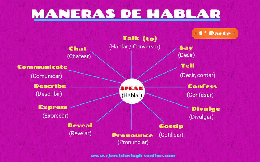 Maneras de expresar el verbo hablar en inglés.