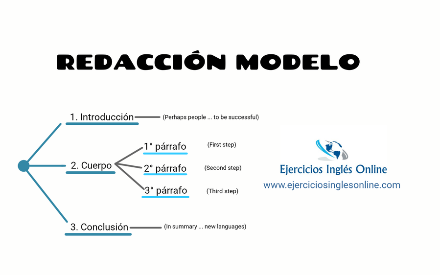 Redacción modelo en inglés.