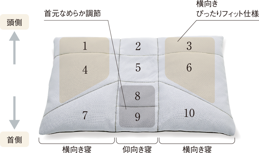 10か所で高さ調整