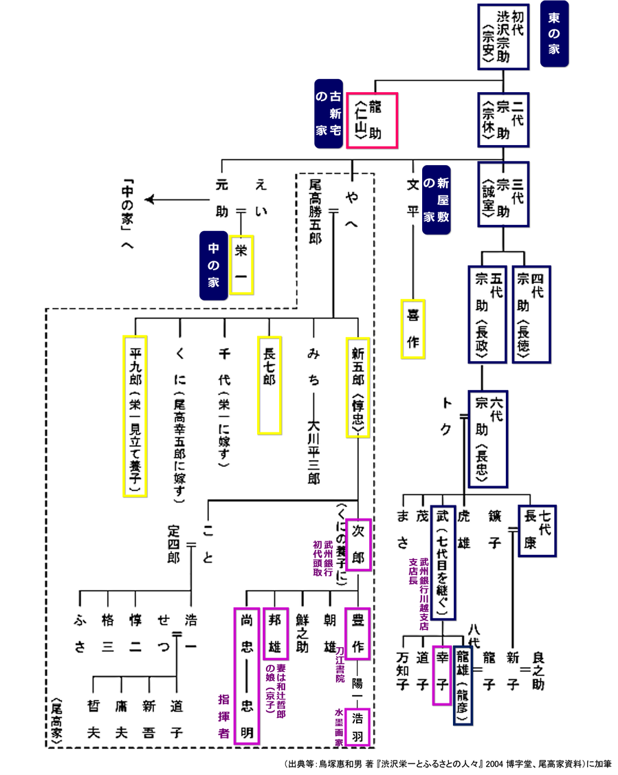 尾高惇忠家系図