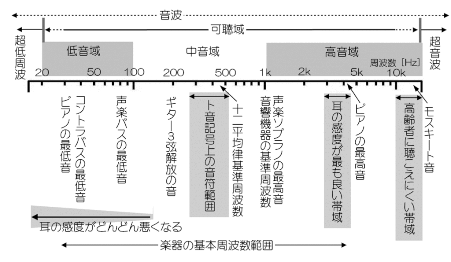 音の高さは周波数で表すことができます