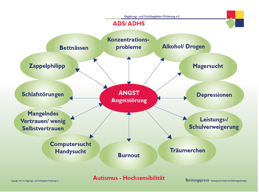 Angst als Ursprung vieler Symptome - Verein für Begabungs ...
