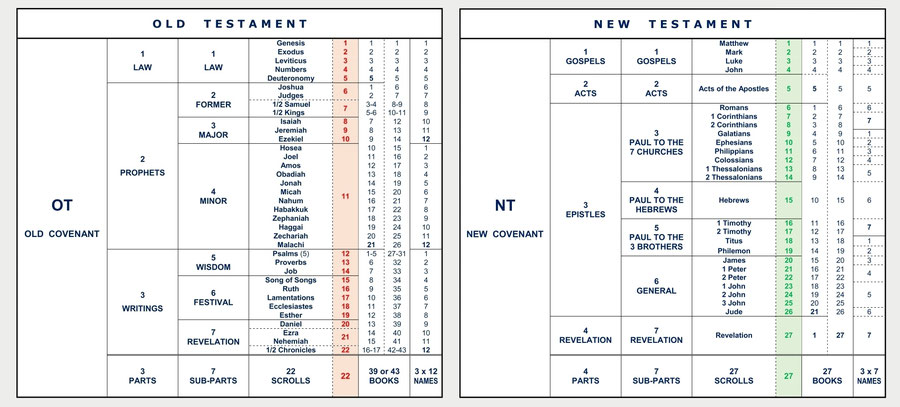 Construction Structure of the Bible Old Testament New Testament, Divisions, Similarities