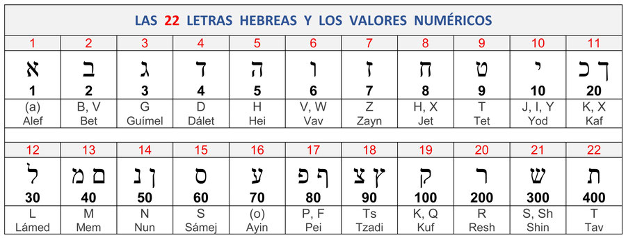 letras alfabeto hebreo antiguo valores numéricos, Biblia Antiguo Testamento, 22 simbolos letras, Gematría