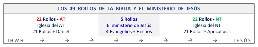 Biblia, Rollos Ministerio, Jesus, Christo, Antiguo Testamento, Nuevo Testamento, 22, 21, Libros, Manuscritos
