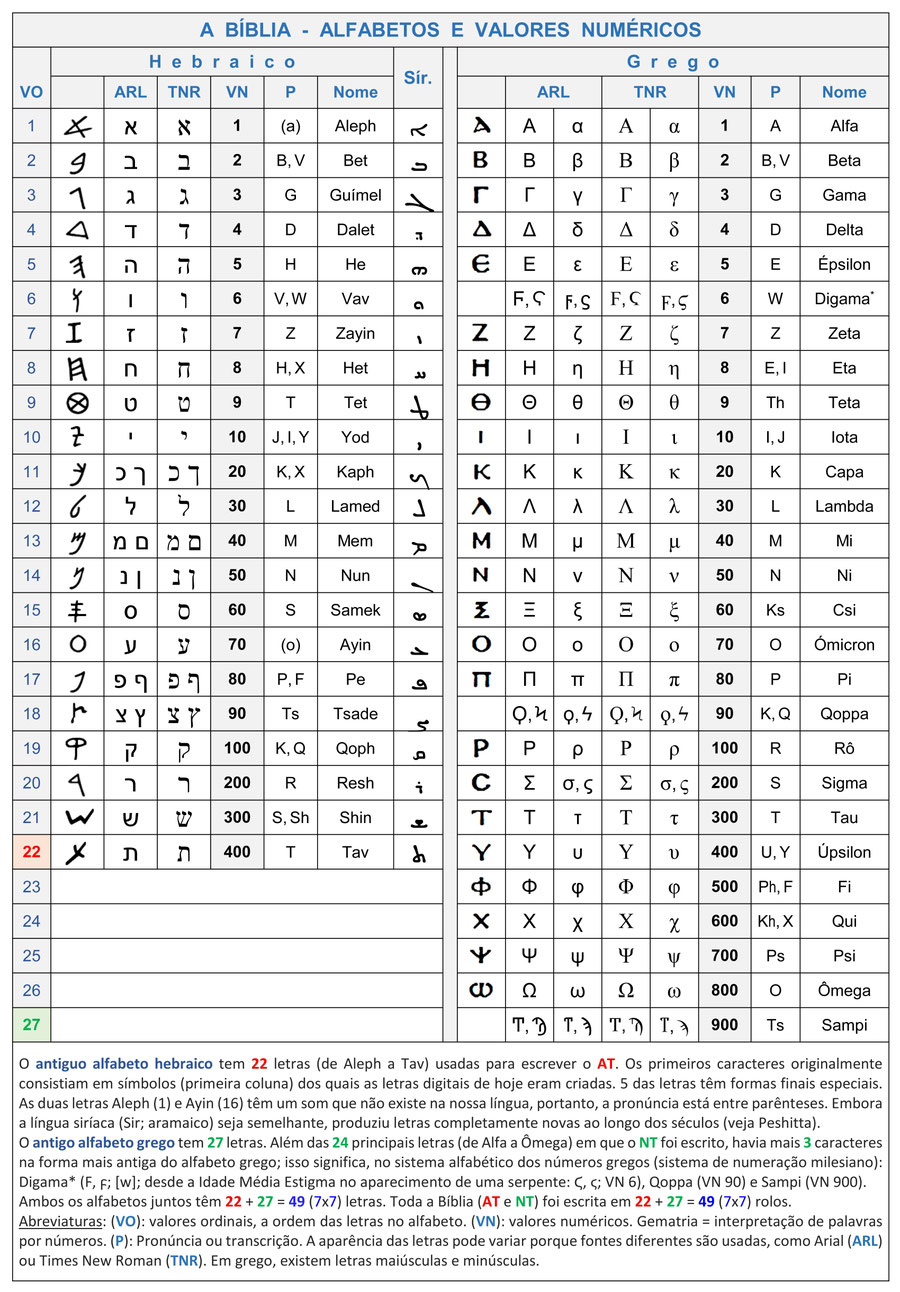 Biblia, Antigo alfabeto hebraico e grego, letras, valores numéricos, Gematria. Antiguo y Novo Testamento