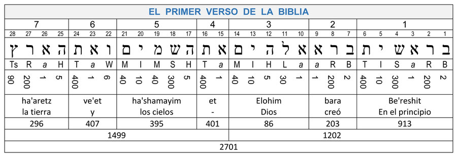 valores numéricos Génesis 1:1 Biblia, En el principio creó Dios los cielos y la tierra, Bereshit bara Elohim et hashamayim ve'et ha'aretz