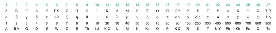 27 Greek Letters Alphabet numerical value New Testament NT Bible, Gematria