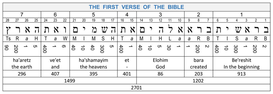 Hebrew Number Meaning Chart