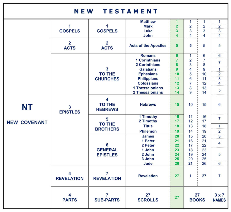 Structure New Testament construction 7 Groups 27 Books Bible