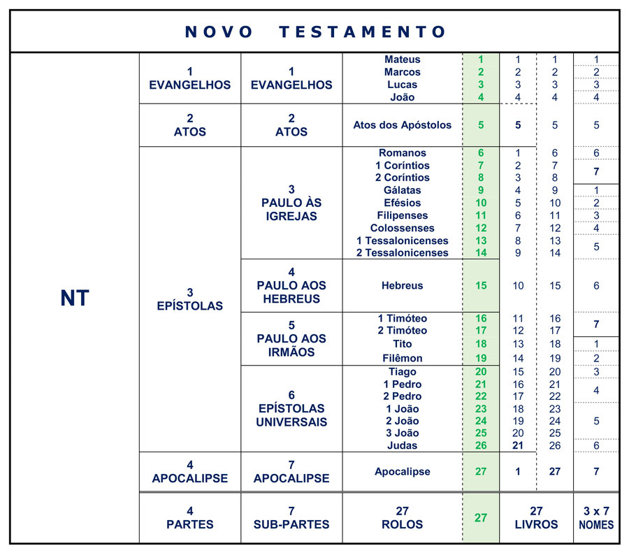construção da Bíblia estrutura, grupos, arranjo, ordem, Novo Testamento, rolos, livros, Divisão, cânone ordem