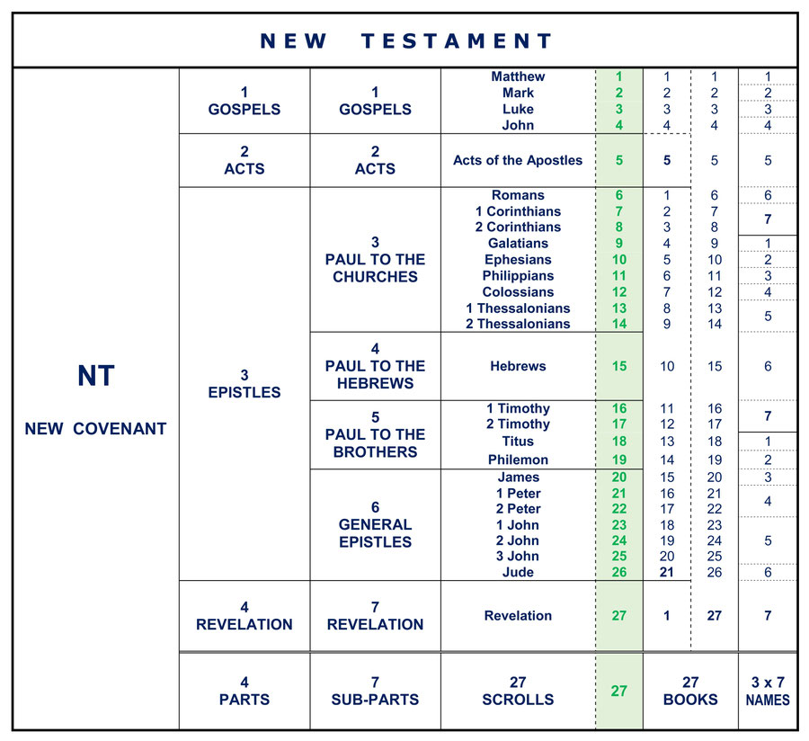 Structure Bible, Construction Bible, New Testament, Divisions, Canon, Parts, parts, sub-parts, 27 Books order, Scrolls