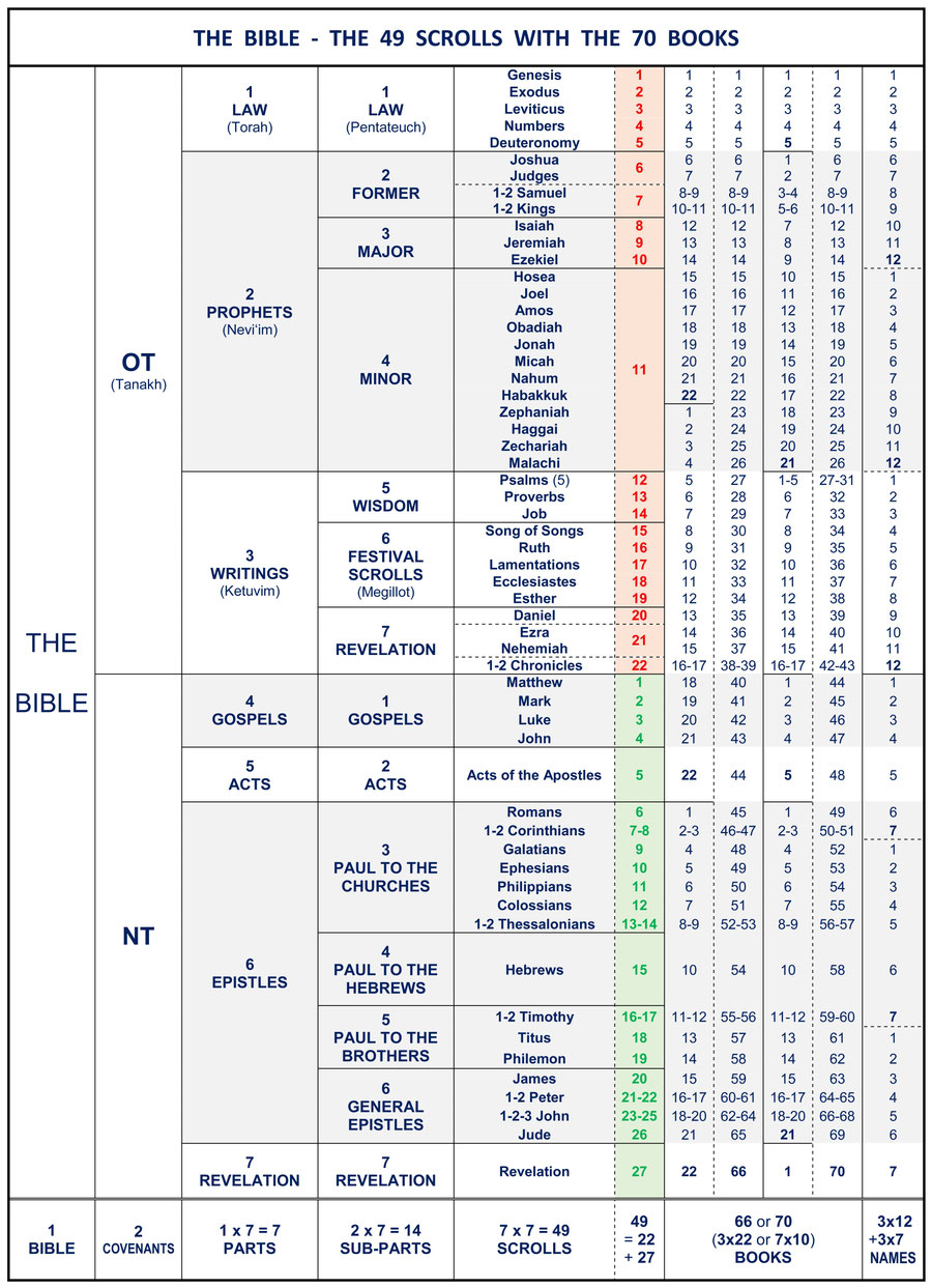 Divisions Of The Bible Chart