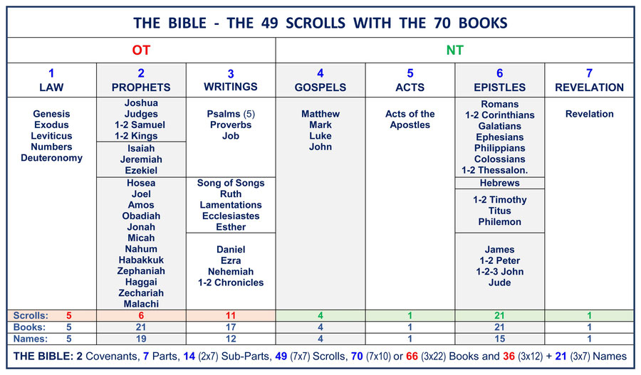 Seven Divisions of the Bible, Old Testament, New Testament, Scrolls, Books, 66, 70, 22, 49 order