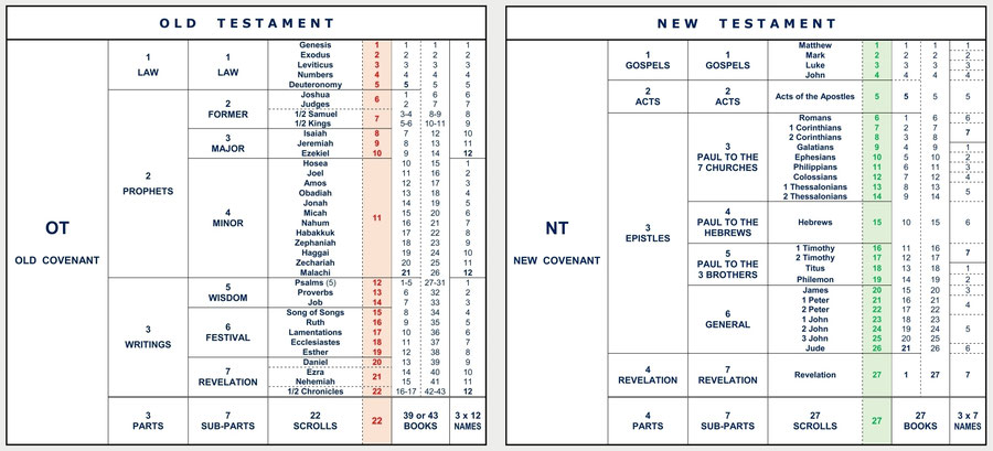 structure construction divisions Bible, Old Testament, New Testament, 22, 27 Scrolls, 66, 70 books