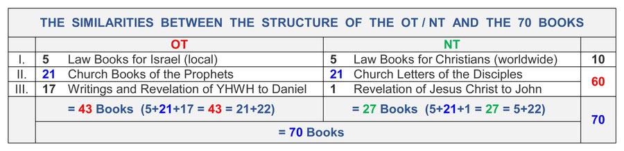 Similarities, Structure, Old Testament, New Testament, 70, 66, books, Bible books, Law, Prophets, Writings, Church, Revelation