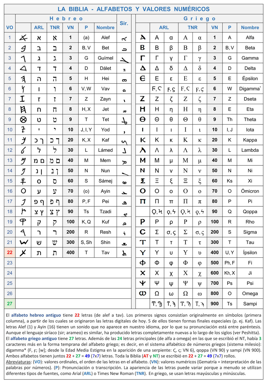 letras valores numéricos, alfabetos, La Biblia, Antiguo y Nuevo Testamento, Gematría