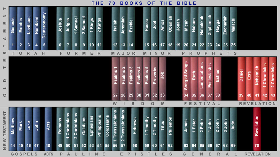 Divisions Of The Bible Chart