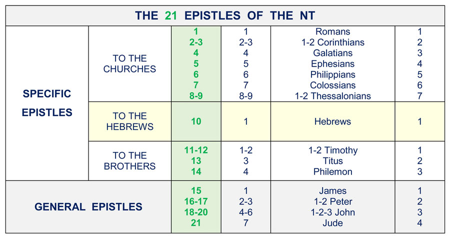 Was the Epistle to the Hebrews written by Paul? - Divisions Structure Bible Menorah