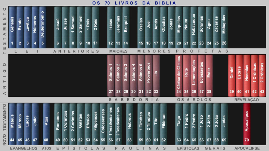 A estrutura da Bíblia Os 49