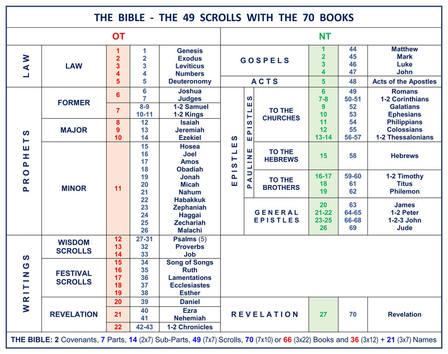 The Structure of the Bible - Divisions Structure Bible Menorah