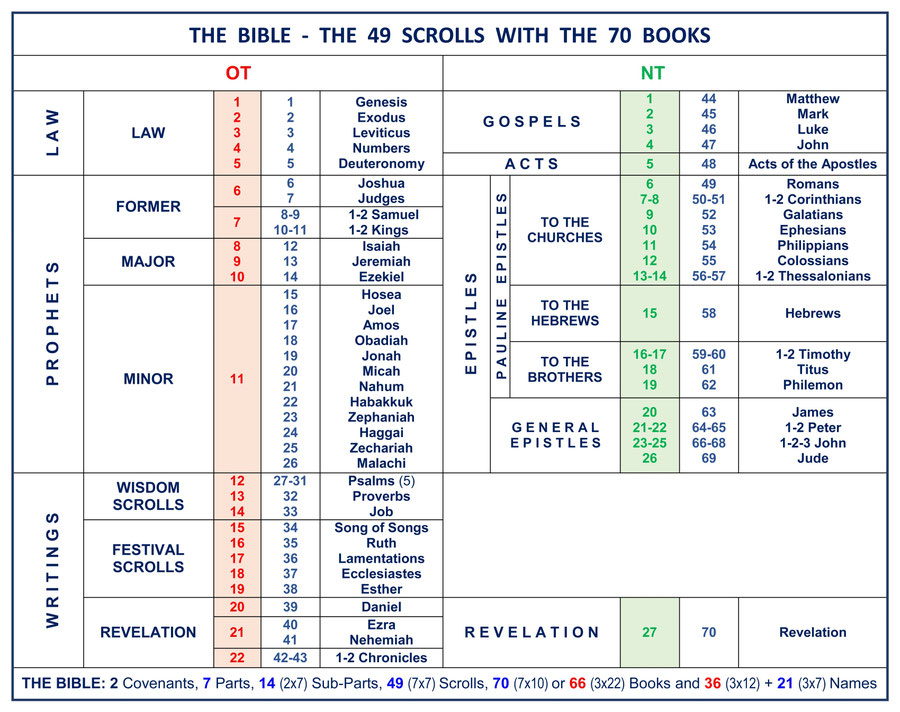Divisions Structure Construction Bible, Old Testament, New Testament, covenant, Books, Scrolls, order books Bible
