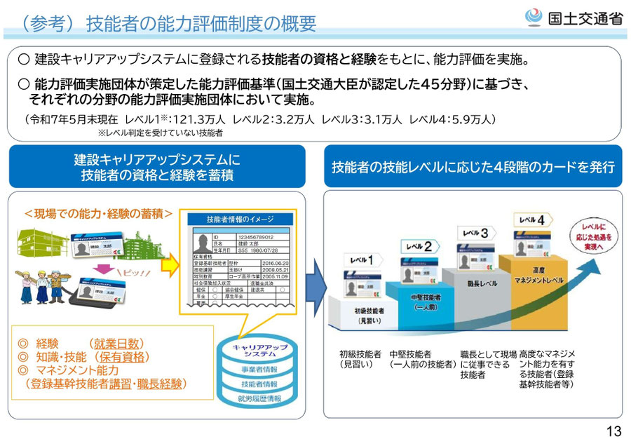 国土交通省のCCUS能力評価制度解説。レベル1の白からレベル4のゴールドまで、技能レベルに応じた4段階のキャリアアップカード発行手順。就業日数や資格、職長経験が企業評価や技能者自身の処遇改善につながる流れ。