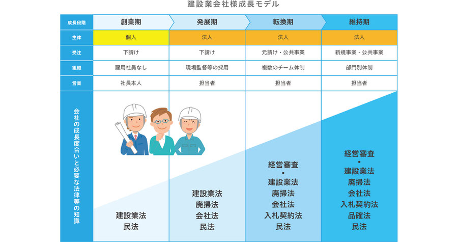 建設業会社様成長モデルの表。創業期、発展期、転換期、維持期、それぞれに必要な法律等の知識が変化します。