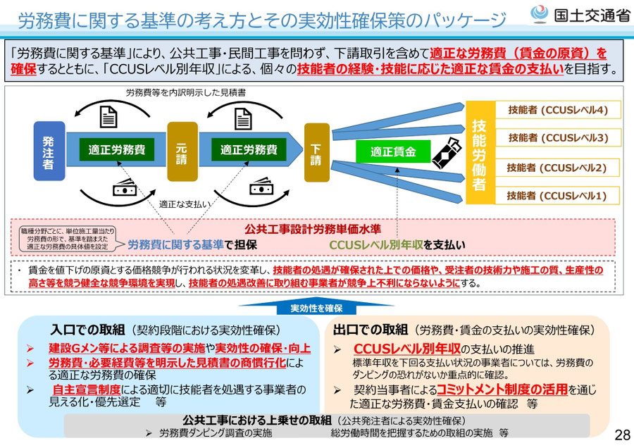 国土交通省による「労務費に関する基準の考え方」の解説図。発注者から元請、下請を経て技能労働者へ適正な労務費・賃金が支払われる仕組みや、CCUSレベル別年収の支払い推進、建設Gメンによる調査等の実効性確保策のパッケージ図解。