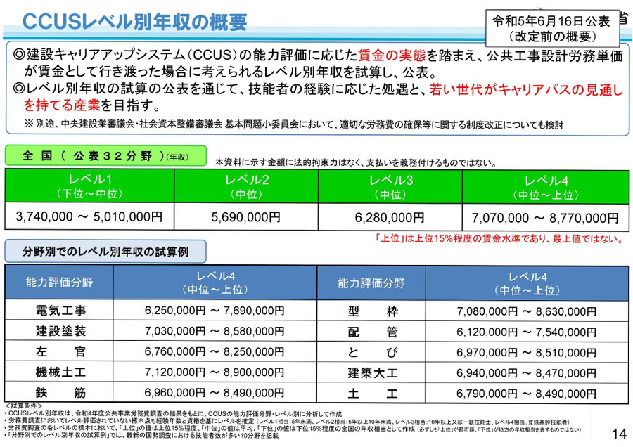 建設キャリアアップシステム（CCUS）の能力評価に応じたレベル別年収の概要。技能者の経験や技能が適正な賃金・処遇改善につながることを目指し、レベル1からレベル4までの年収モデルを試算した国土交通省の公表資料。