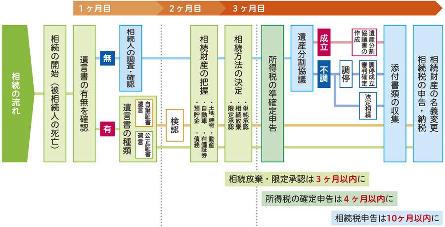 相続開始後の手続きフロー