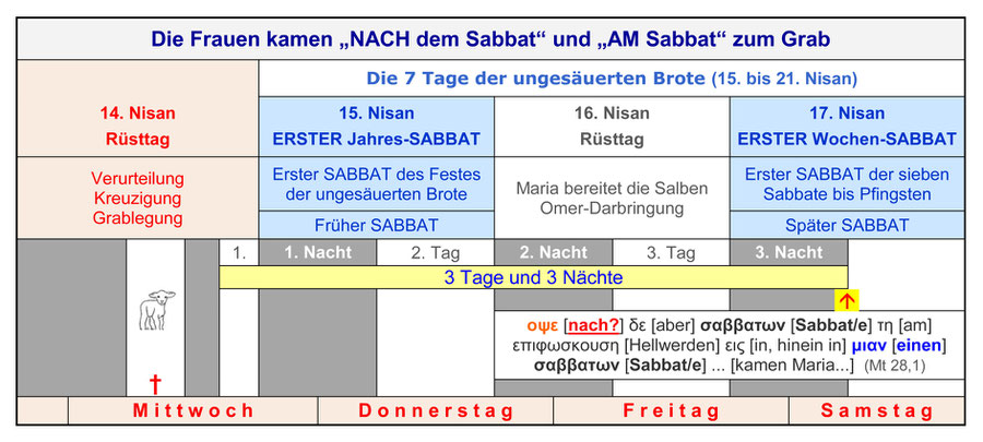 Sabbat Auferstehung Jesus, Auferstehung Jesus an einem Sabbat, Matthäus 28,1