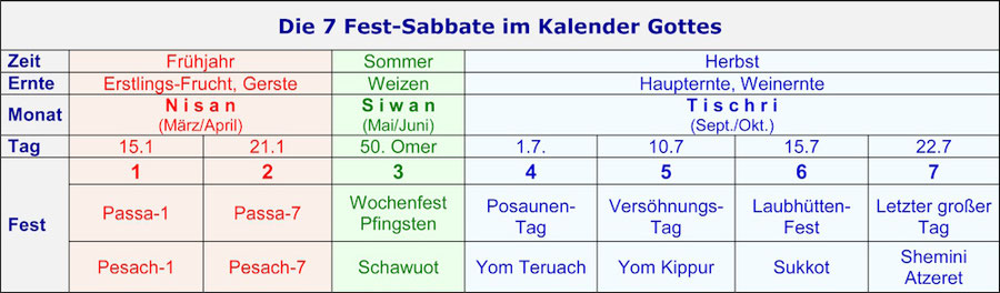 sieben Sabbate Jahres, Kalender Gottes, Sabbat Auferstehung, juedischer Kalender