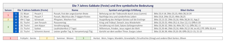 Bibel Kalender Gottes sieben Sabbate Feste