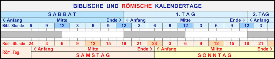 Römische Kalendertage Definition biblische Tage Samstag Sabbat Sonntag