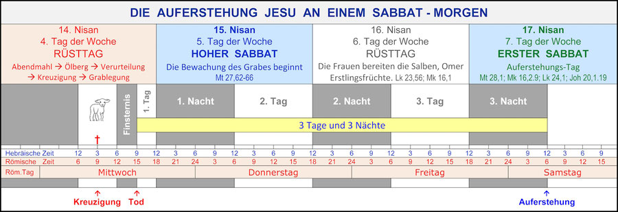 Zeichen des Messias, Sabbat Auferstehung Jesus, 3 Tage und 3 Nächte