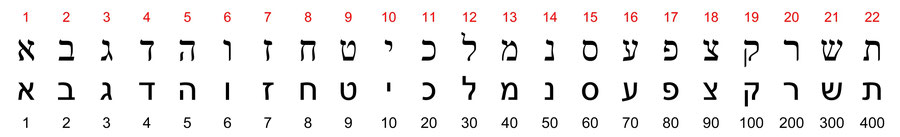 Hebräische Buchstaben Schriftart Times New Roman Arial numerische Zahlenwerte, hebräisches Alphabet